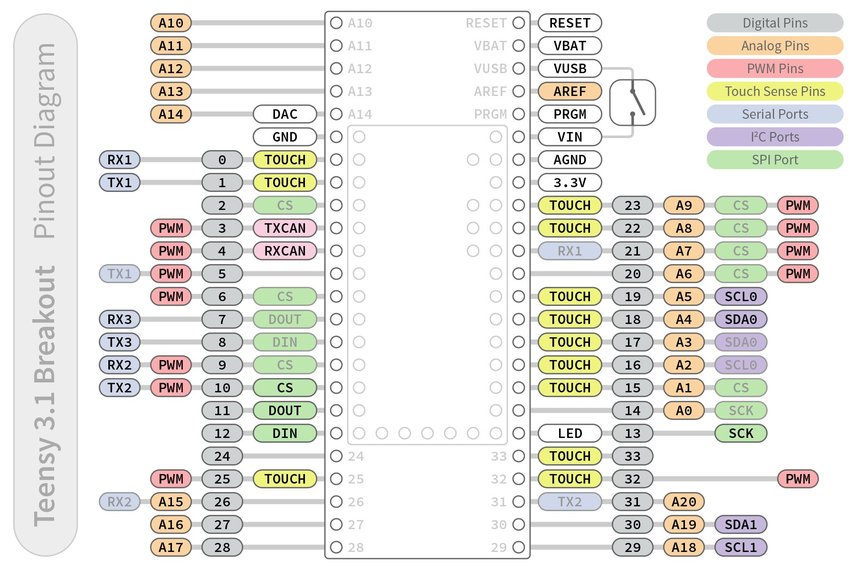 Teensy Pinout Diagram 3.2