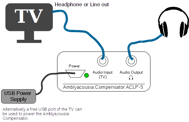 Shows an example of how the Amblyacousia Compensator can be connected to a TV set