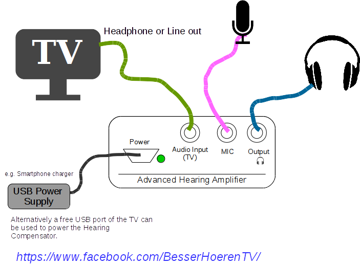 Shows an example of how the **Hearing Amplifier** can be connected